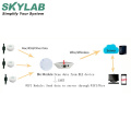 SKYLAB whosale 3g wireless internet sms rf wifi zigbe iot gateway control